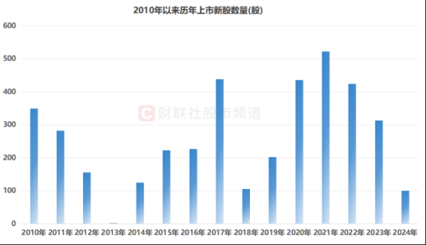 富灯网配资 年内上市新股盘点 规模较去年降七成 71只股首日涨幅翻倍 最强一签可赚19万