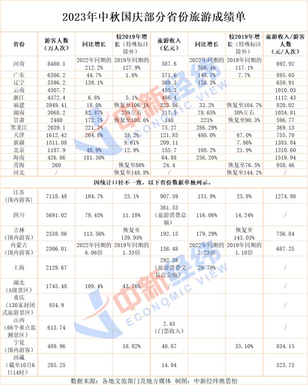 赢赢顺配资 25省份中秋国庆旅游成绩单：河南揽客8480万居首