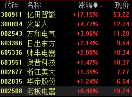 象泰配资 以旧换新再加码，机构看好家电行业二季度内需提振