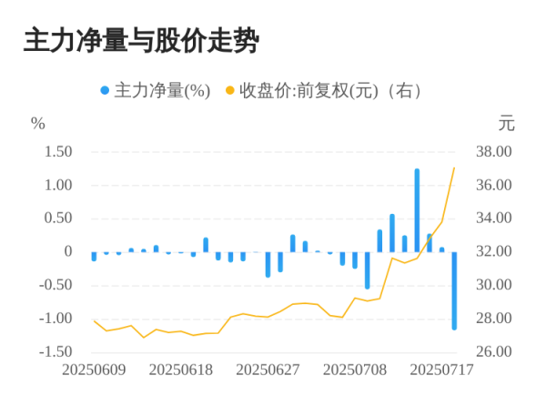 多盈策略 中润光学07月18日主力大幅流出