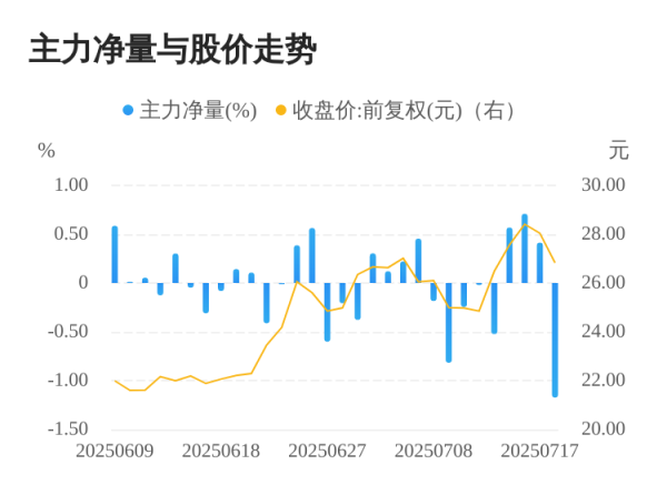 启盈优配 宁波方正07月18日主力大幅流出