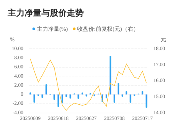 宝龙配资 王子新材07月18日主力大幅流出